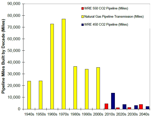 PNNL Comparison of CCS and natural gas infrastructure growth