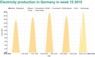 Solar forecast for March 20 via Energy-Charts.de, with previous days' generation