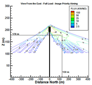Simulating the donut of intense solar flux ringing an operational power tower. Levels above 50 kilowatts per square meter can harm birds. Credit: NREL