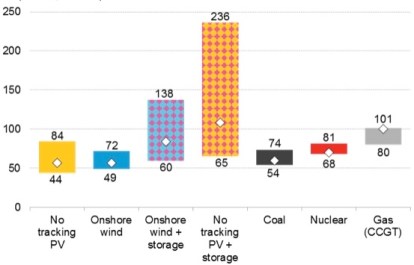 BNEF 2018 China LCOE chart